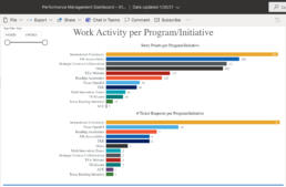 Work activity chart